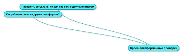 Mind map вместо тест-кейса, или как визуализация позволяет тестировать приложение быстрее - 9