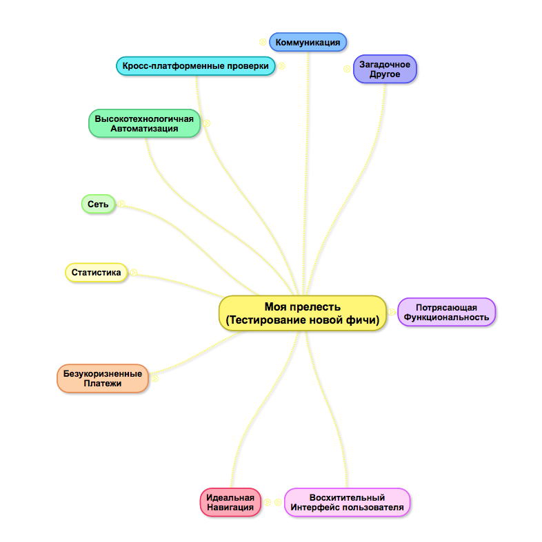 Mind map вместо тест-кейса, или как визуализация позволяет тестировать приложение быстрее - 1