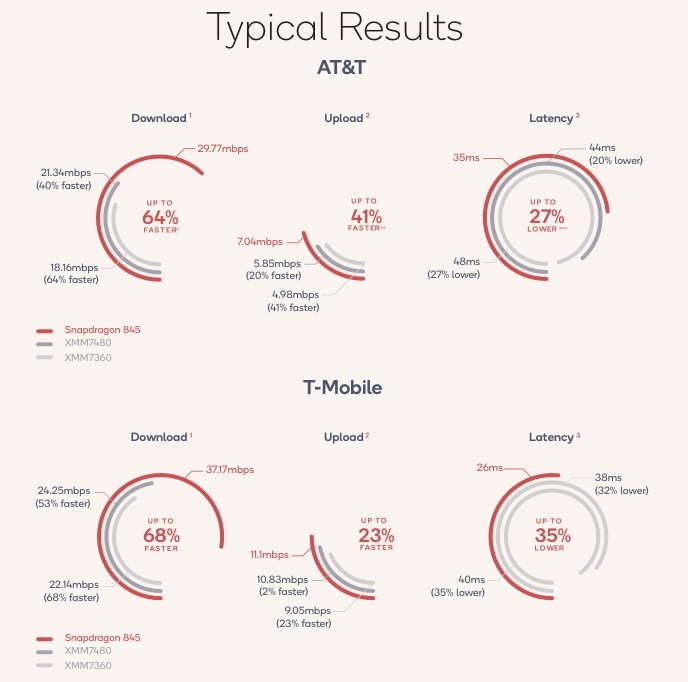 Ookla: LTE-модем Snapdragon X20 заметно быстрее, чем используемые в iPhone 7 и 8