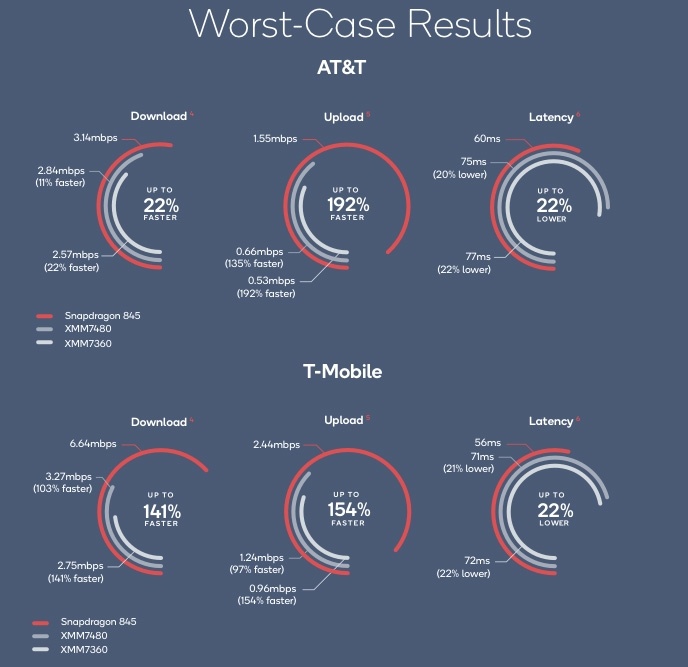Ookla: LTE-модем Snapdragon X20 заметно быстрее, чем используемые в iPhone 7 и 8 Ookla: LTE-модем Snapdragon X20 заметно быстрее, чем используемые в iPhone 7 и 8
