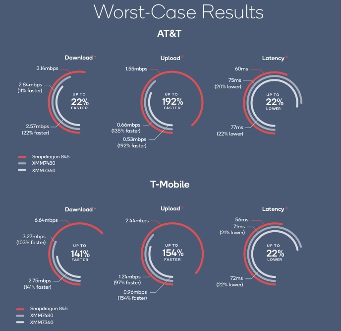 Ookla: LTE-модем Snapdragon X20 заметно быстрее, чем используемые в iPhone 7 и 8