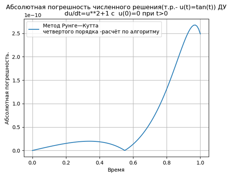 Численное решение математических моделей объектов заданных системами дифференциальных уравнений - 38