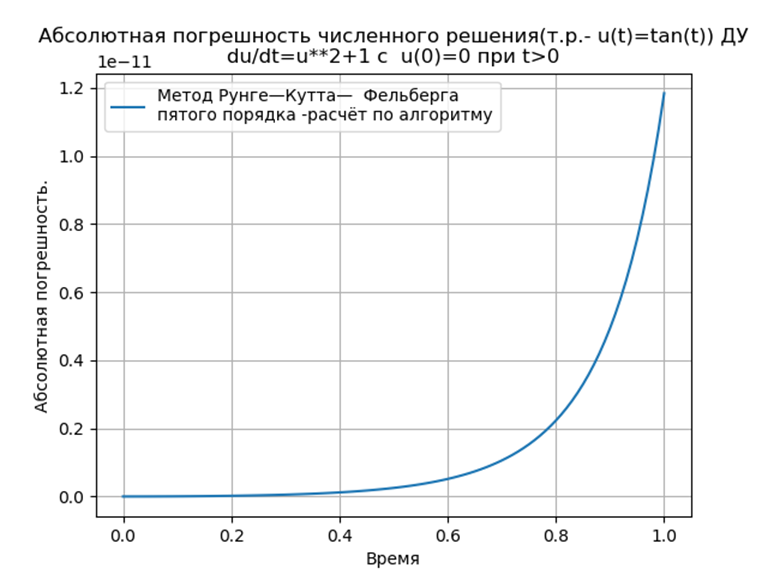 Численное решение математических моделей объектов заданных системами дифференциальных уравнений - 39