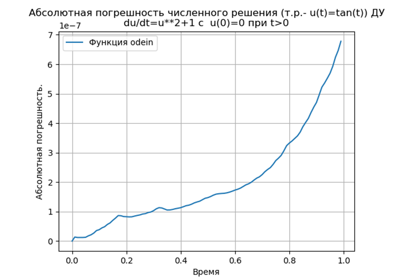 Численное решение математических моделей объектов заданных системами дифференциальных уравнений - 40