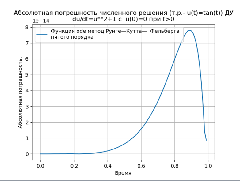 Численное решение математических моделей объектов заданных системами дифференциальных уравнений - 41