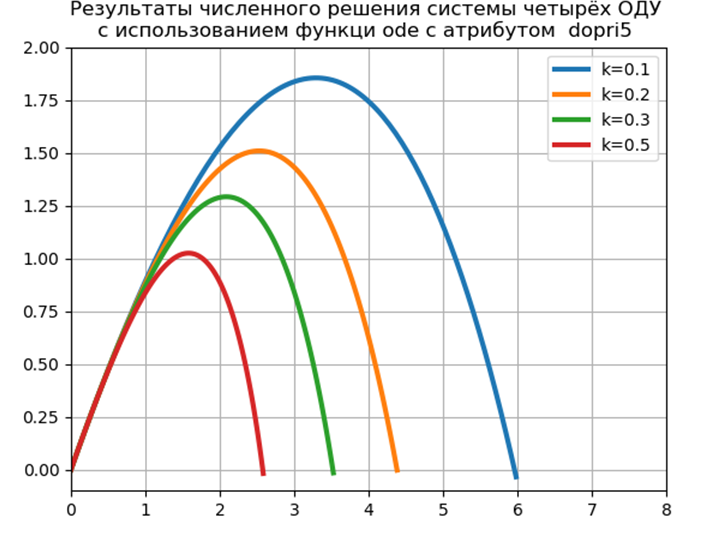 Численное решение математических моделей объектов заданных системами дифференциальных уравнений - 55 Численное решение математических моделей объектов заданных системами дифференциальных уравнений - 55