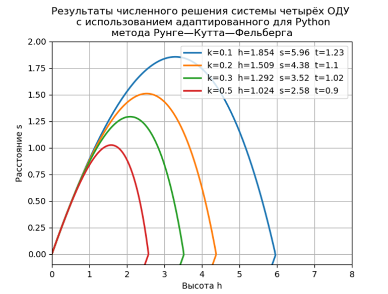 Численное решение математических моделей объектов заданных системами дифференциальных уравнений - 56