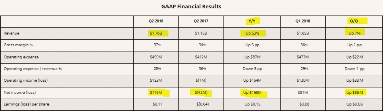 AMD на коне: самая большая квартальная прибыль за 7 последних лет