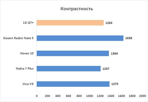 Новая статья: Обзор смартфонов LG Q7 и Q7+: прочность как главный козырь