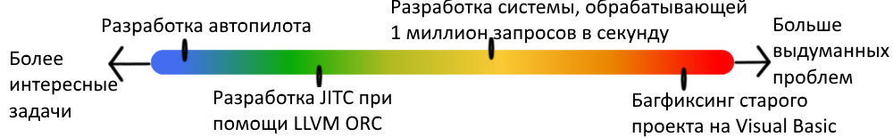 Воображаемые проблемы — корень плохого ПО - 1 Воображаемые проблемы — корень плохого ПО - 1