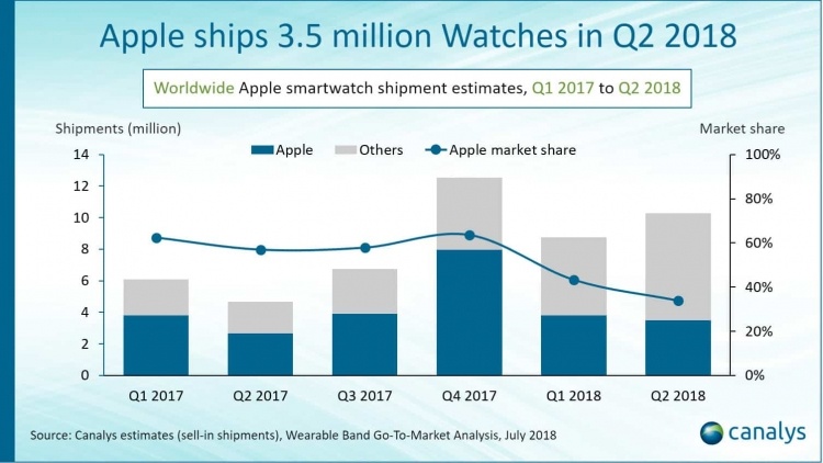 Apple поставила во втором квартале на 30 % смарт-часов больше, чем в прошлом году