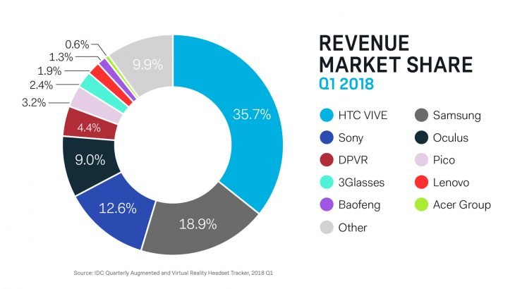 HTC &mdash; лидер рынка VR в денежном выражении