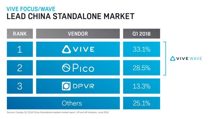 HTC — лидер рынка VR в денежном выражении