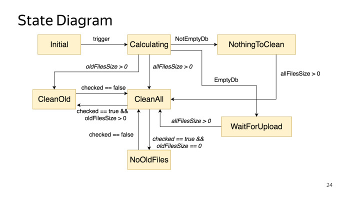Стейт-машины на службе у MVP. Лекция Яндекса - 15