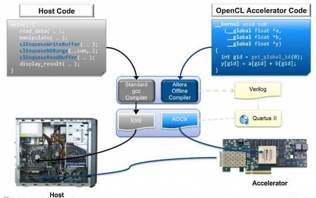 Архитектура среды компиляции программы на OpenCL
