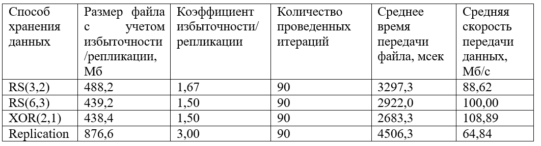 Сравнительный анализ HDFS 3 с HDFS 2 - 1