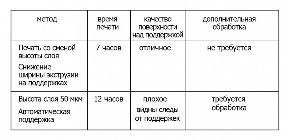 Уроки 3D печати. Эффективные поддержки и смена высоты слоев на практике от компании 3Dtool - 14