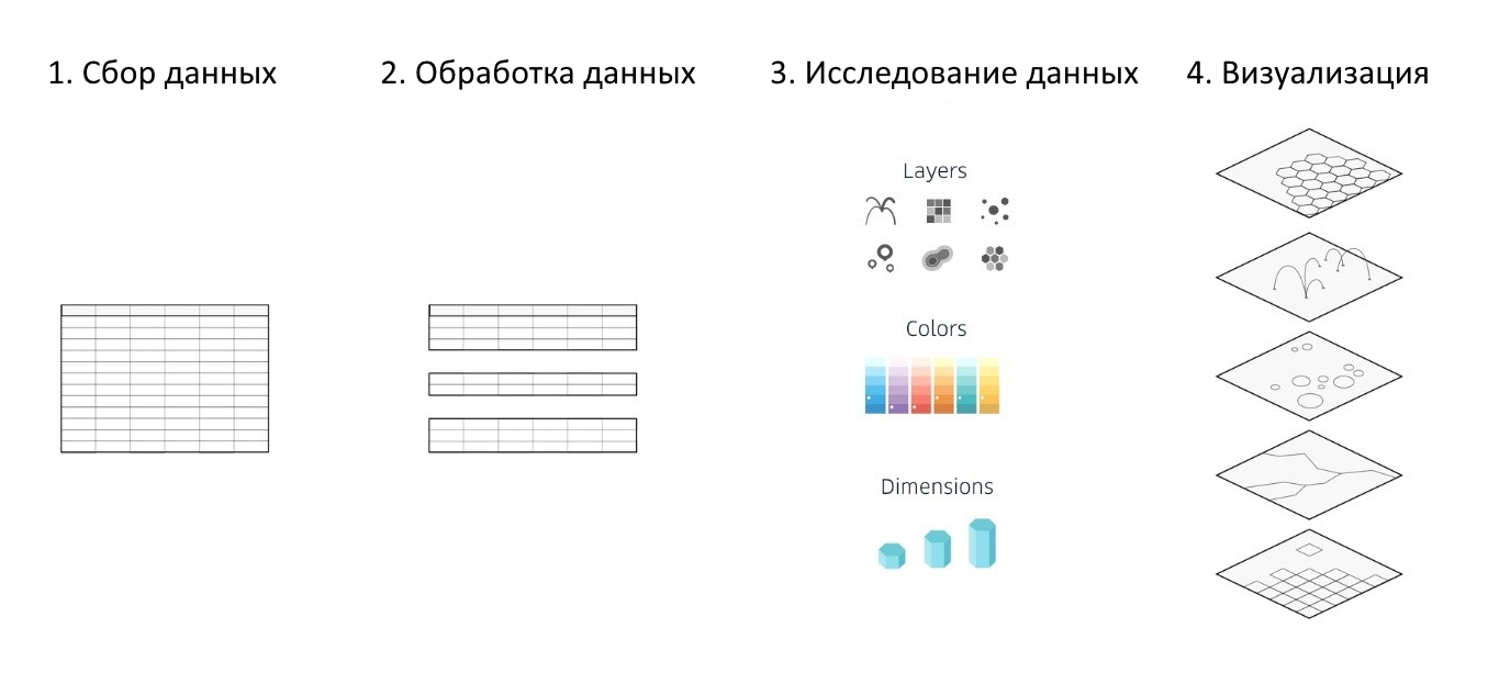 Этапы создания визуализации