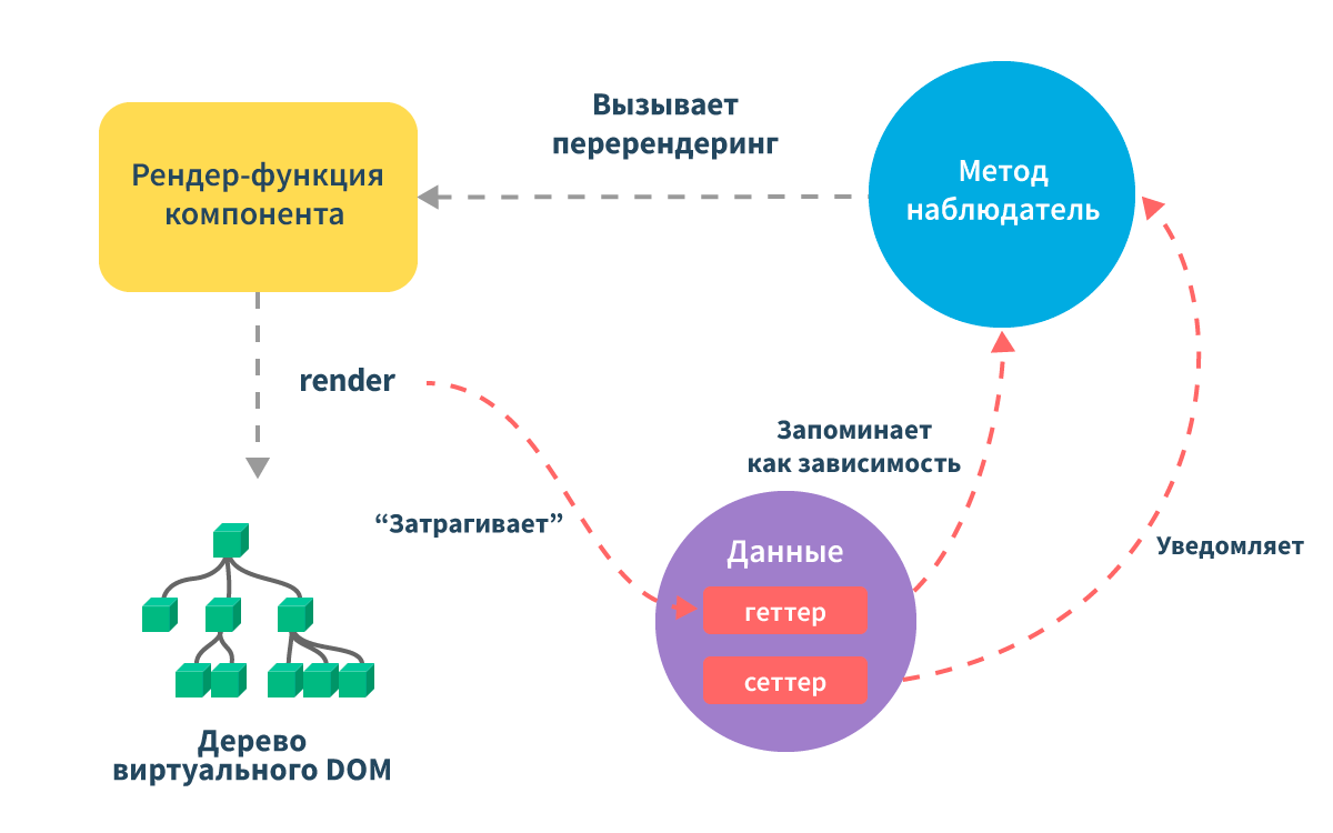 Реактивность в JavaScript: простой и понятный пример - 15