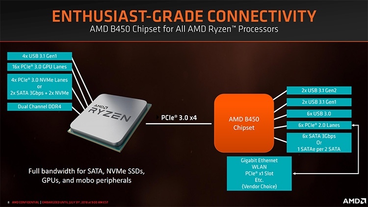 AMD B450: особенности нового чипсета для платформы AM4