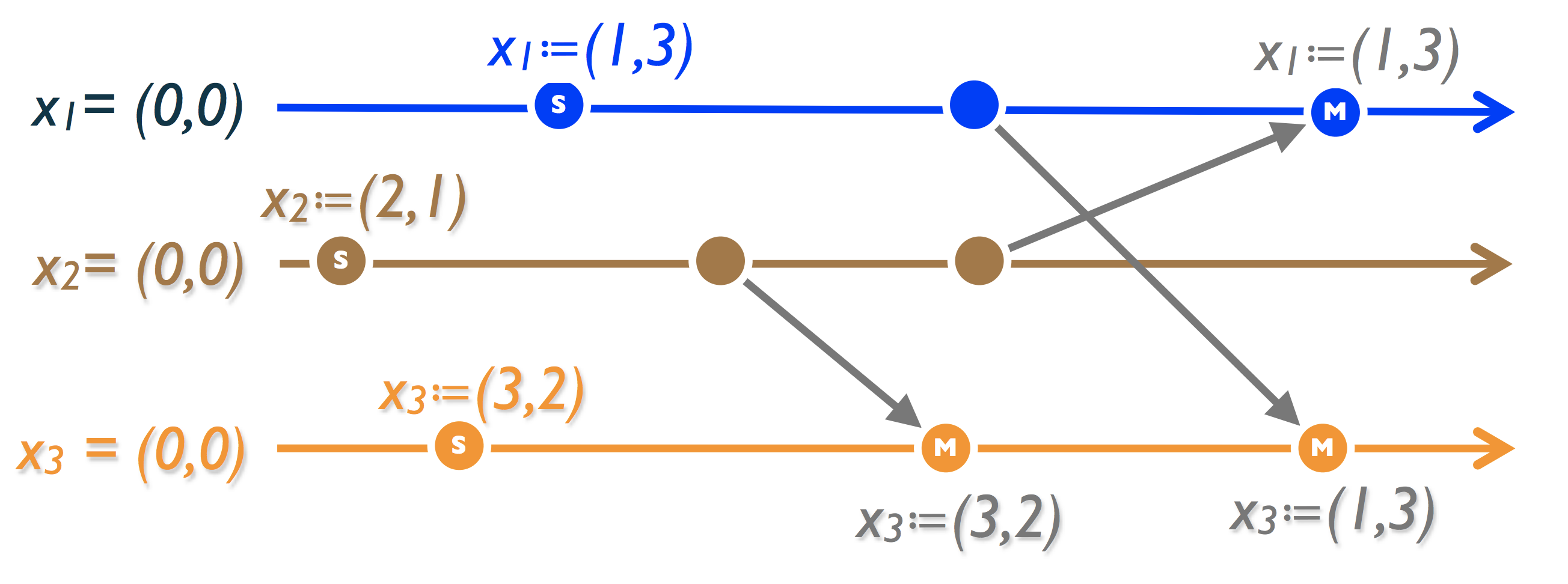 CRDT: Conflict-free Replicated Data Types - 14