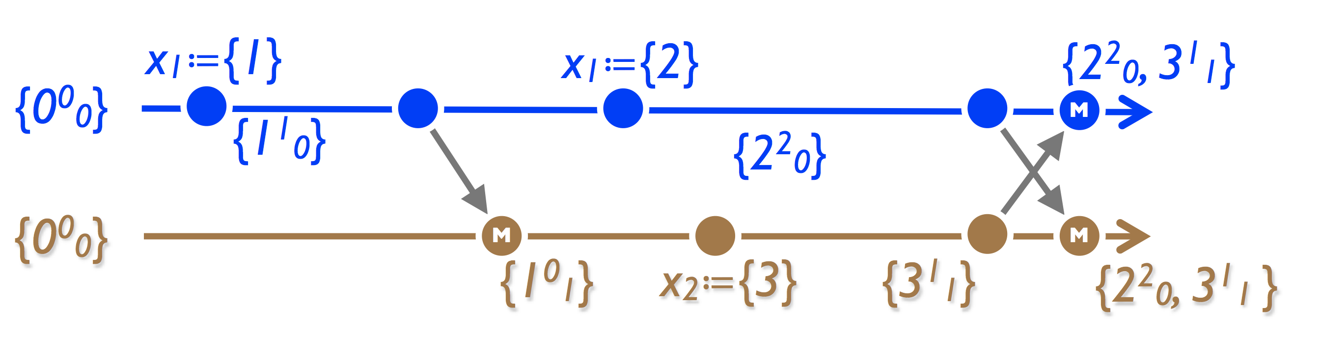 CRDT: Conflict-free Replicated Data Types - 15