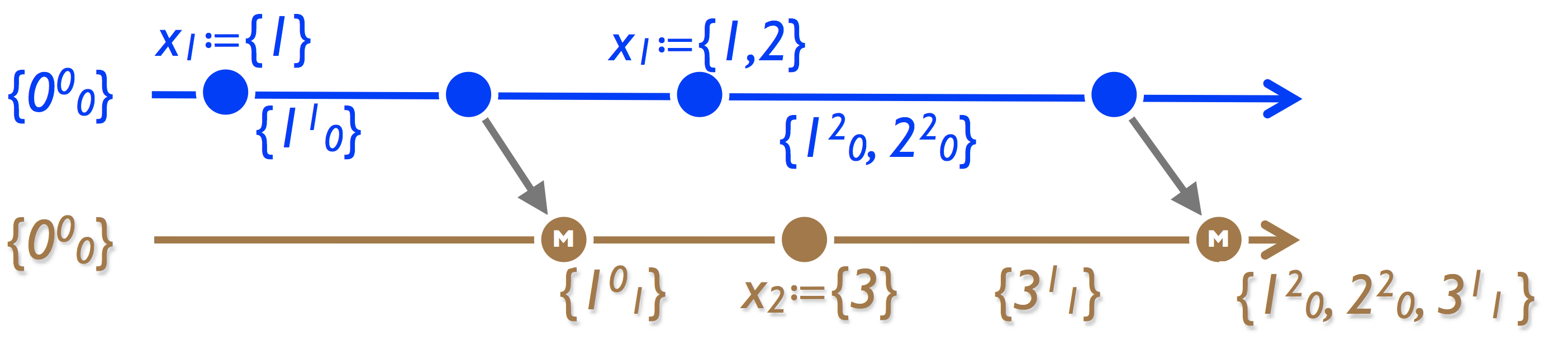 CRDT: Conflict-free Replicated Data Types - 16