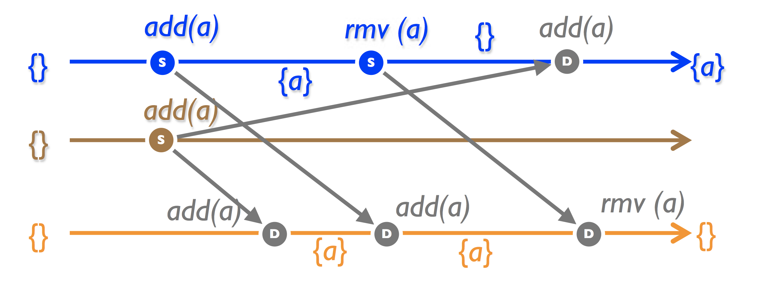 CRDT: Conflict-free Replicated Data Types - 17