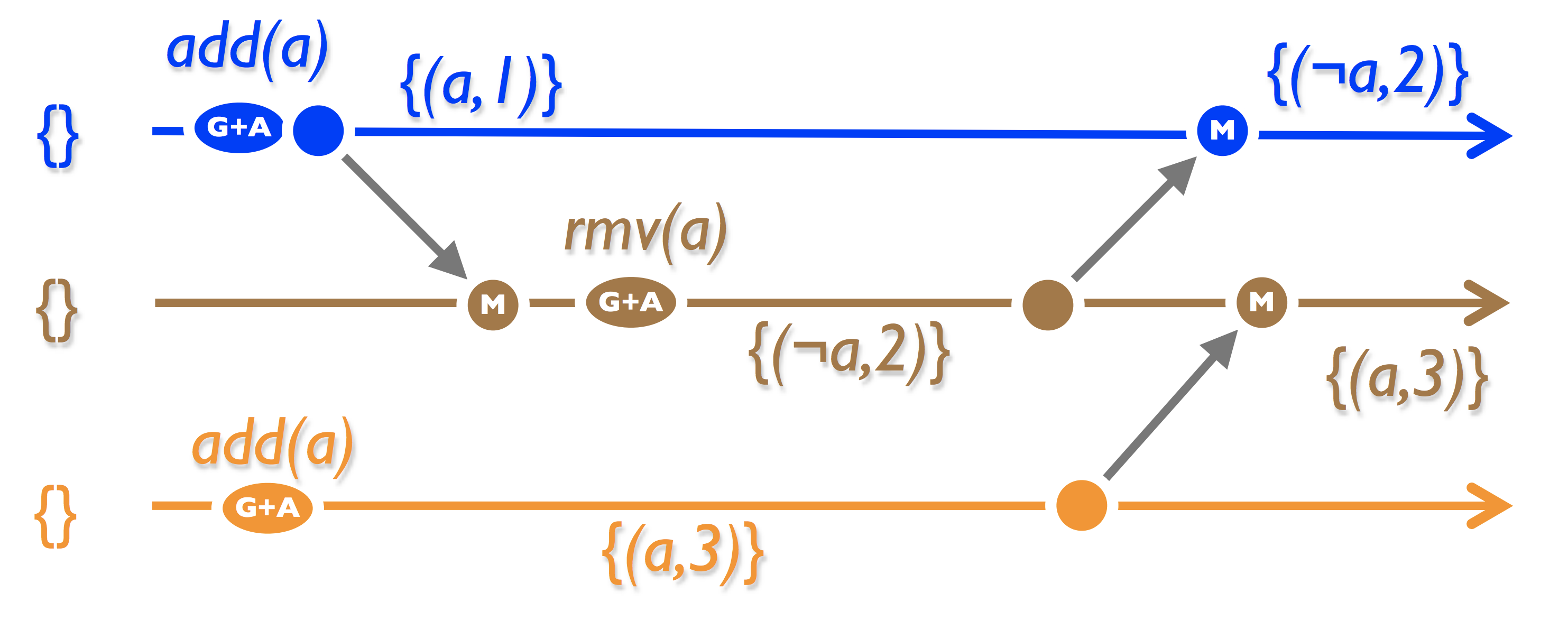 CRDT: Conflict-free Replicated Data Types - 19