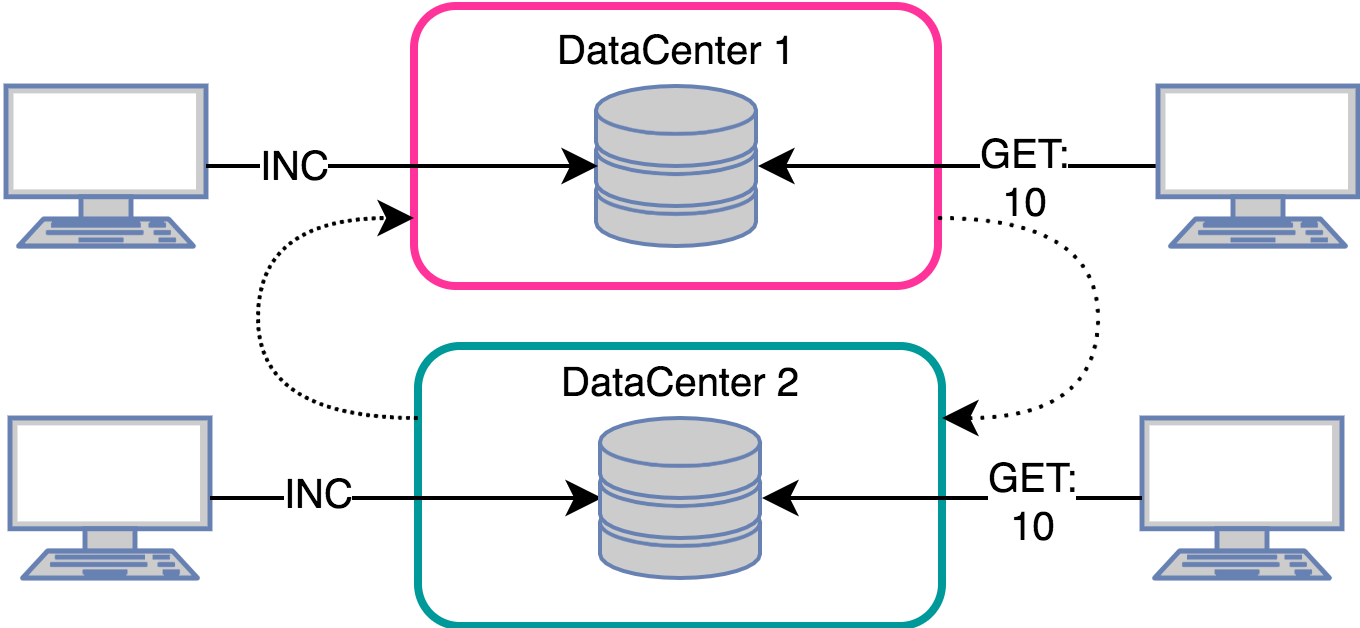 Внешний api. Replication DBMS. CRDT данные. Replicate.