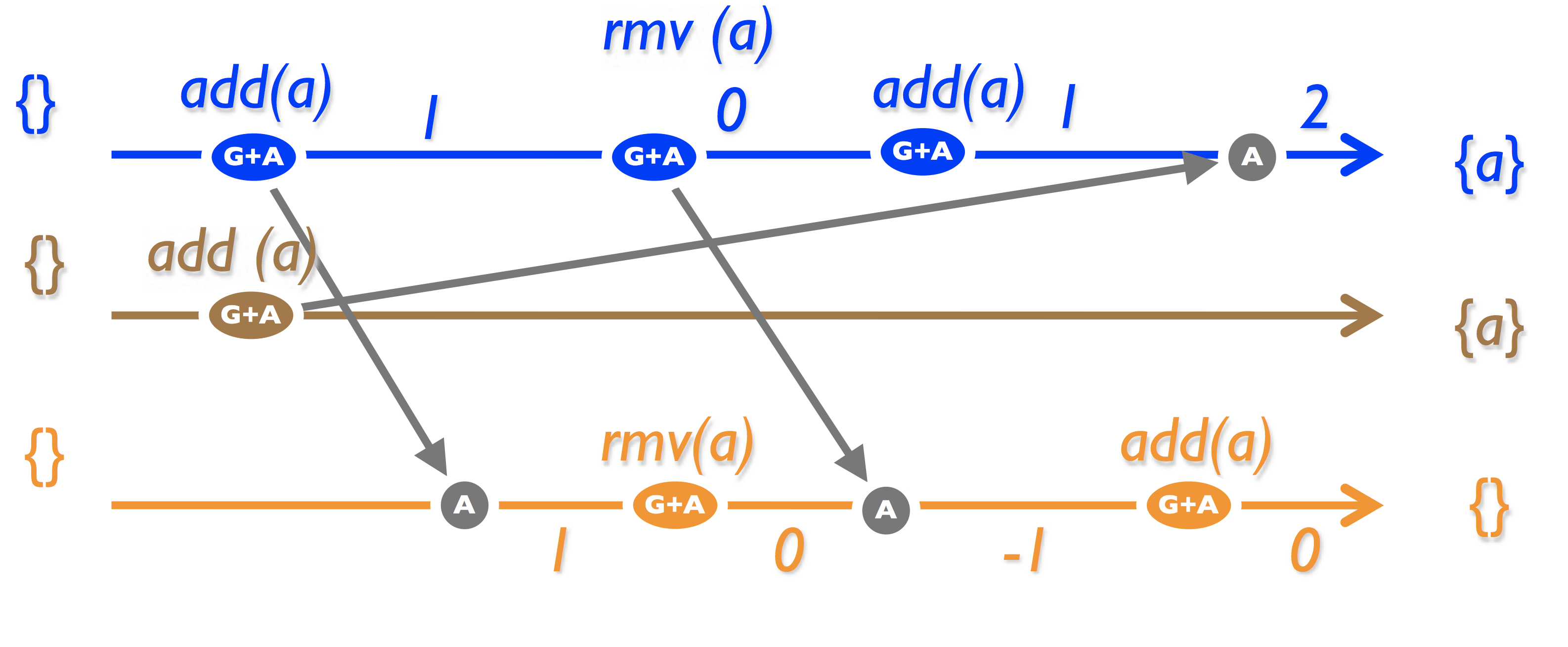 CRDT: Conflict-free Replicated Data Types - 20