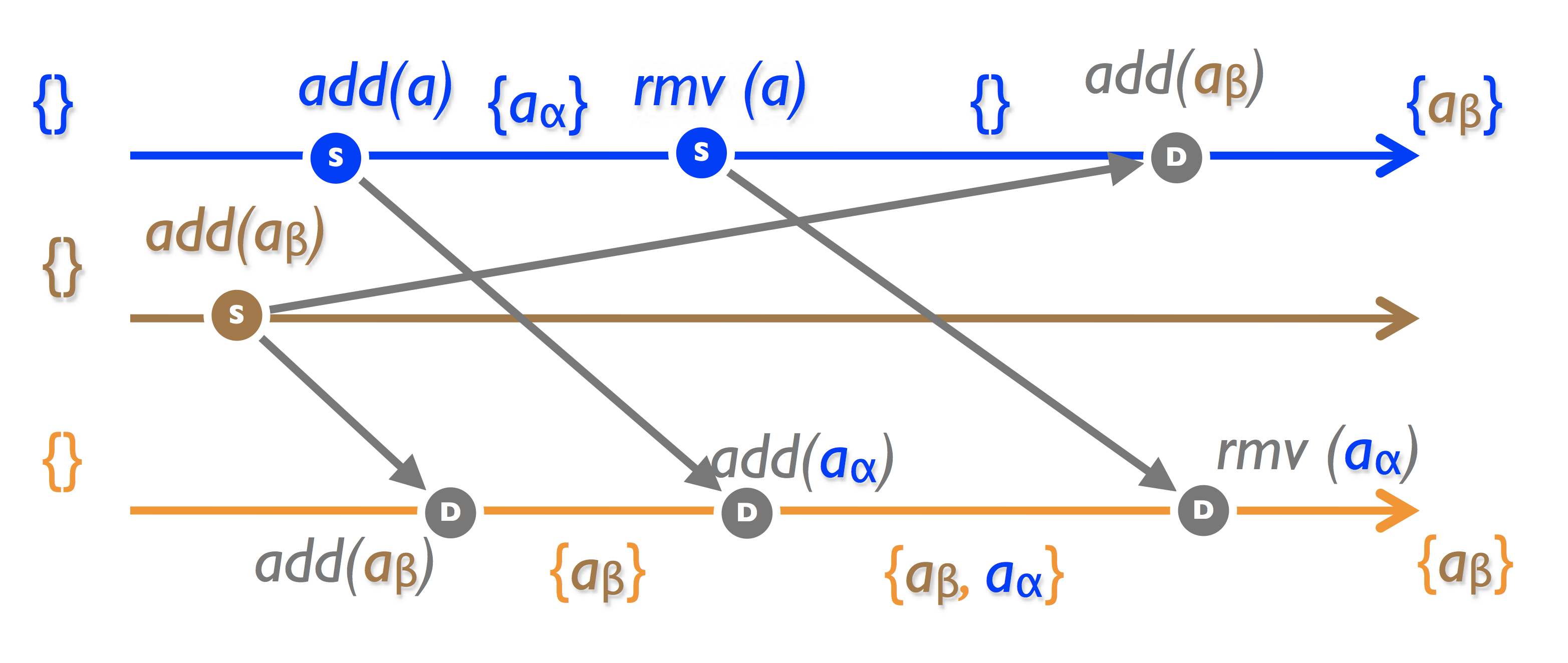 CRDT: Conflict-free Replicated Data Types - 21