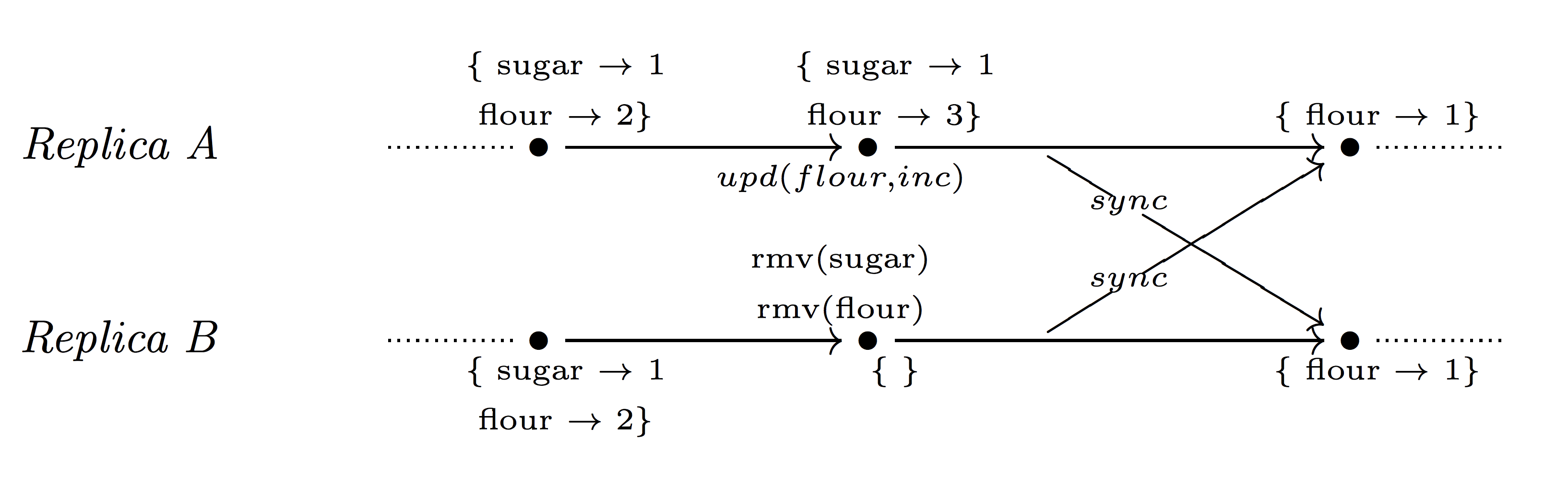 CRDT: Conflict-free Replicated Data Types - 22