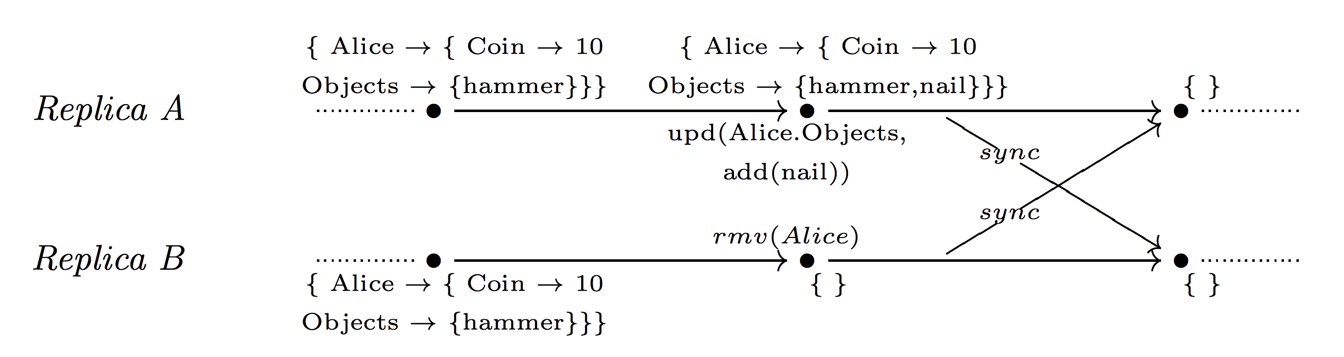 CRDT: Conflict-free Replicated Data Types - 23