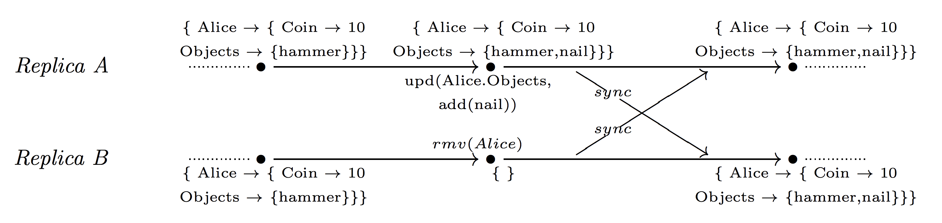 CRDT: Conflict-free Replicated Data Types - 24