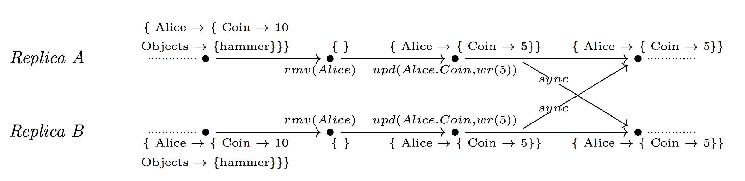 CRDT: Conflict-free Replicated Data Types - 25