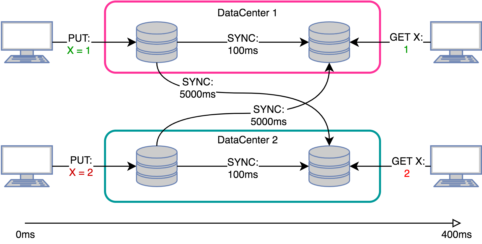 CRDT: Conflict-free Replicated Data Types - 1