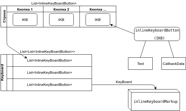 InlineKeyboard в Телеграмм ботах (Telegram Bots) - 4