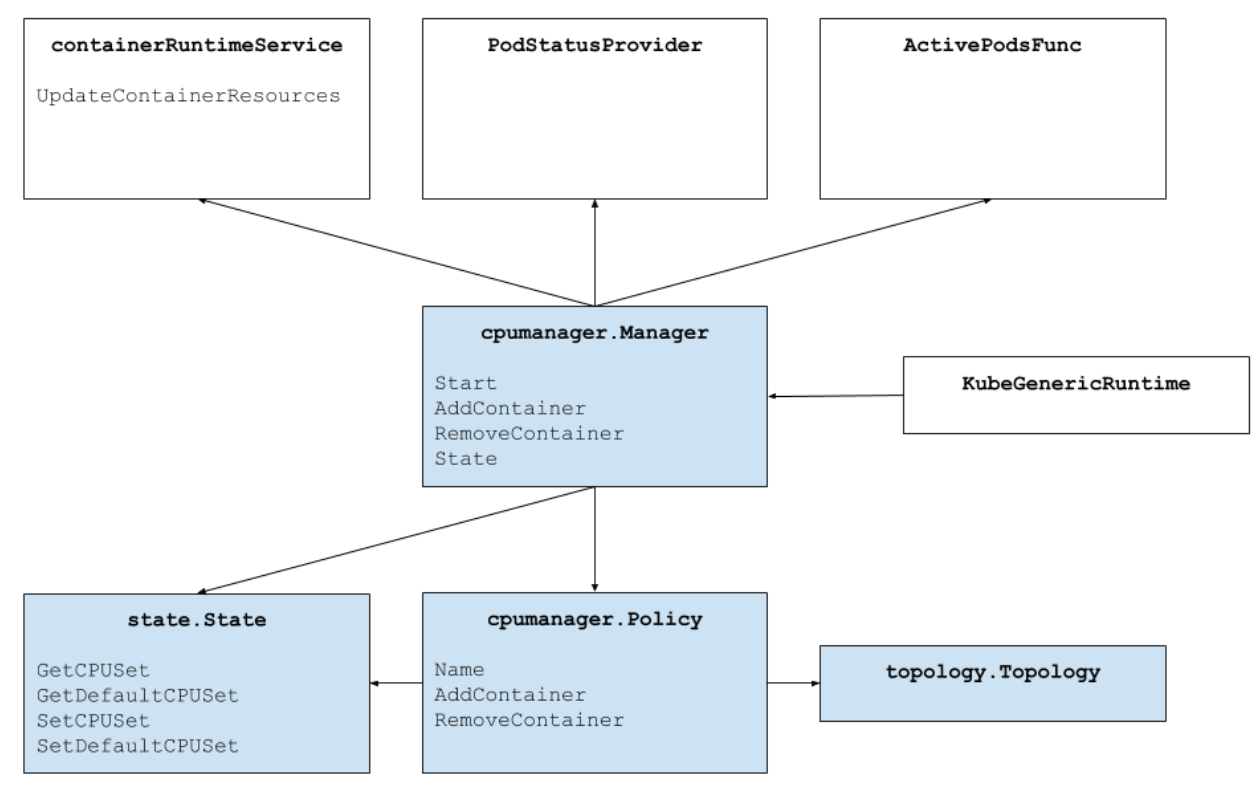 Как работает CPU Manager в Kubernetes - 2