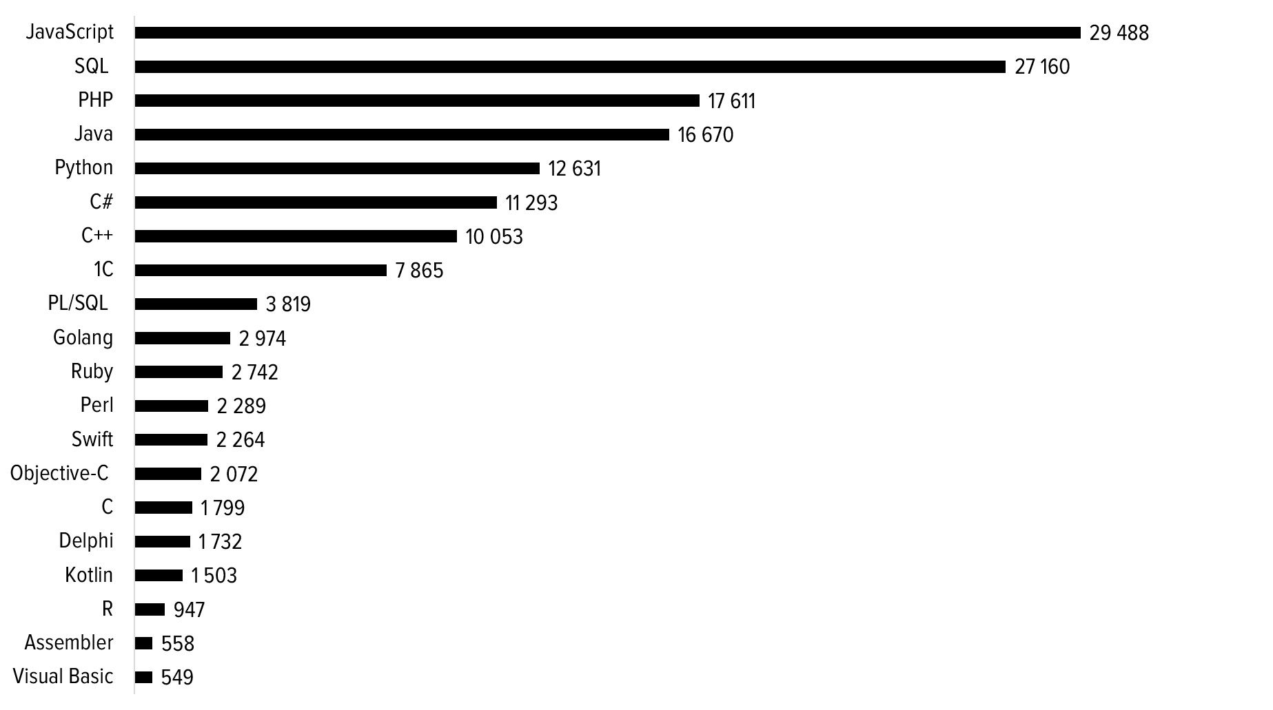 Наиболее востребованные языки программирования – 2018 - 2