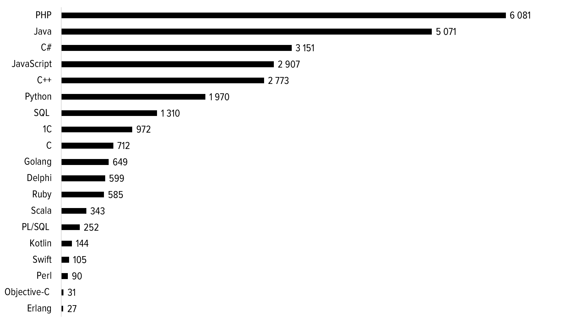 Наиболее востребованные языки программирования – 2018 - 3