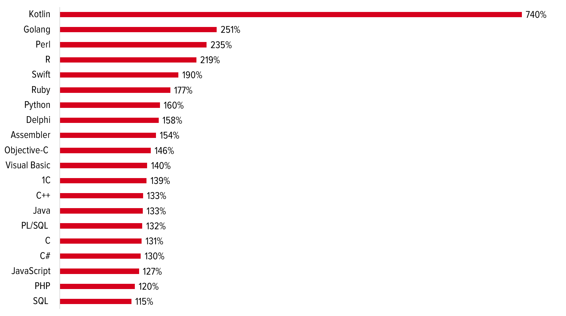 Наиболее востребованные языки программирования – 2018 - 4