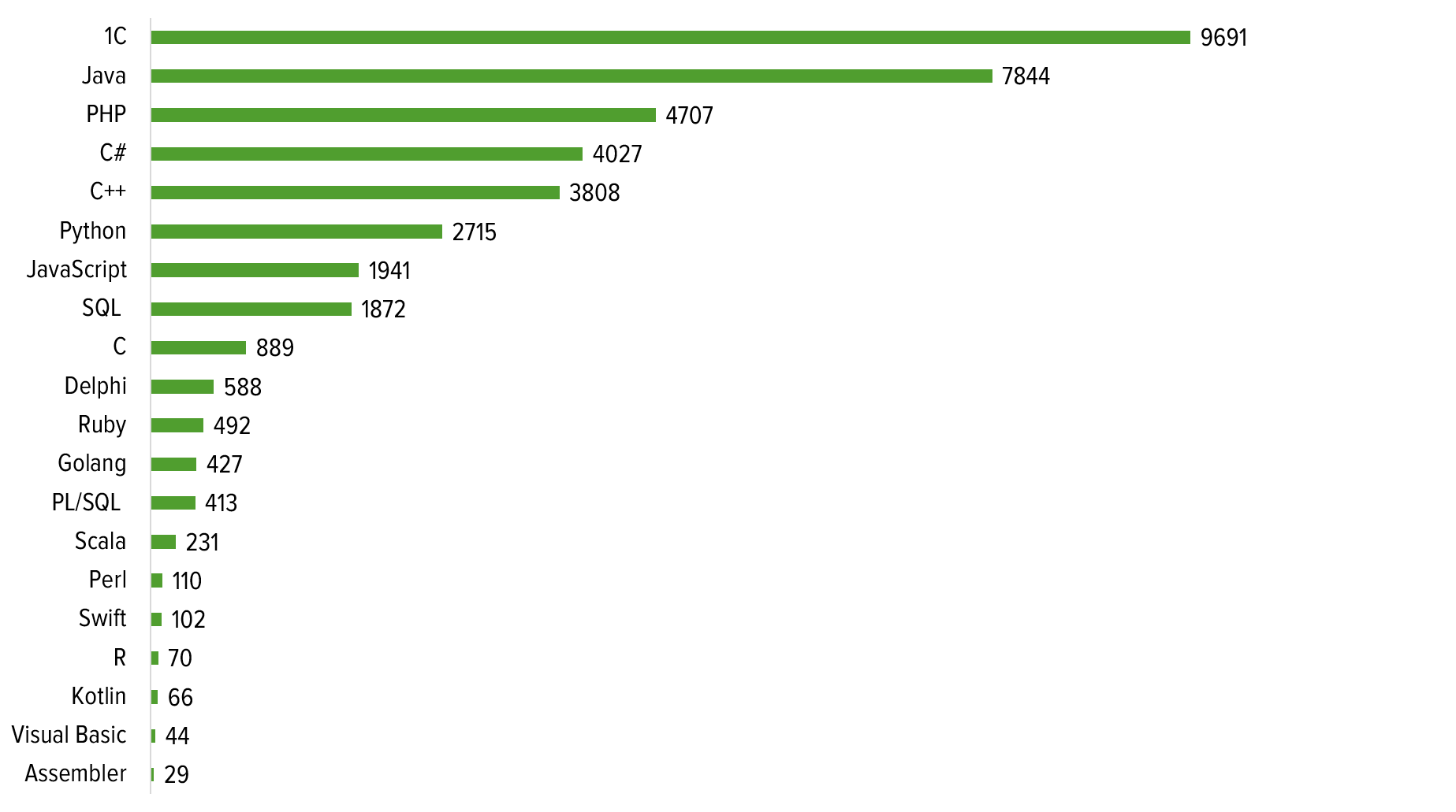 Наиболее востребованные языки программирования – 2018 - 6