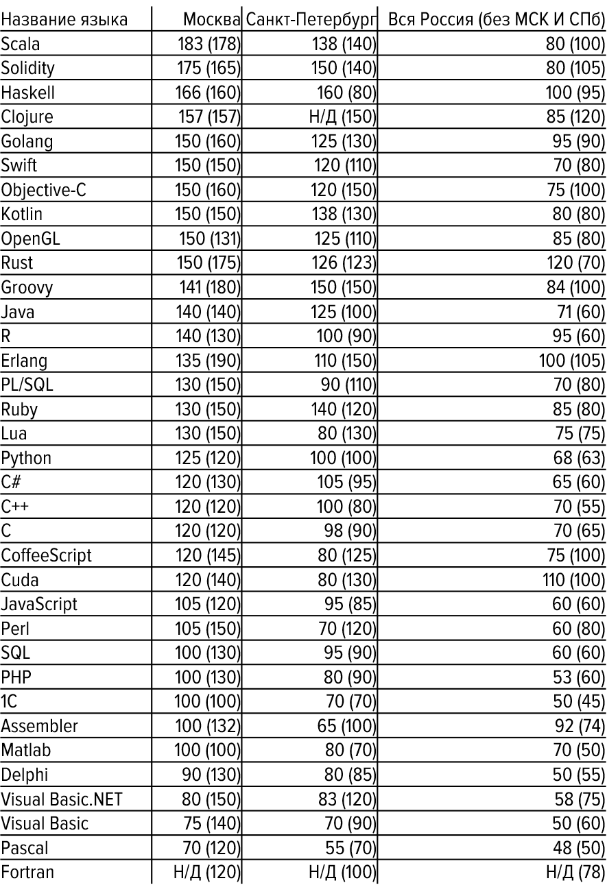 Наиболее востребованные языки программирования – 2018 - 7