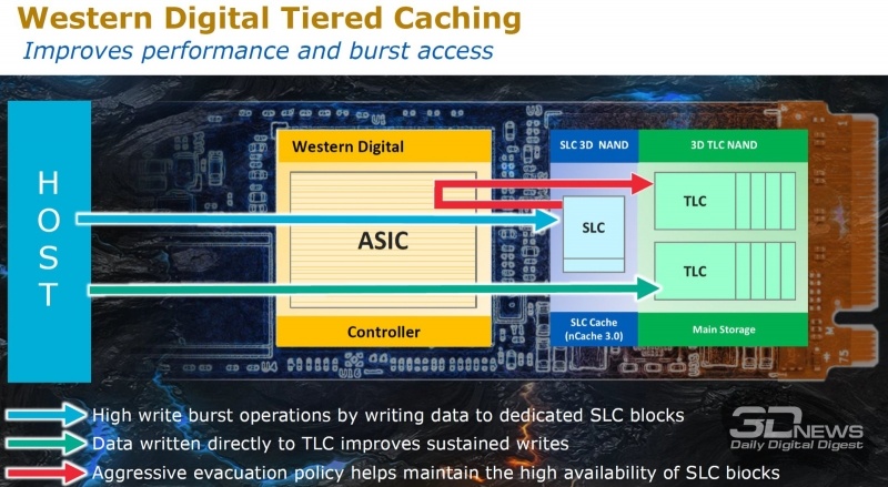 Новая статья: Обзор SSD-накопителя WD Black NVMe, версия 2018 года: забудьте о прошлом