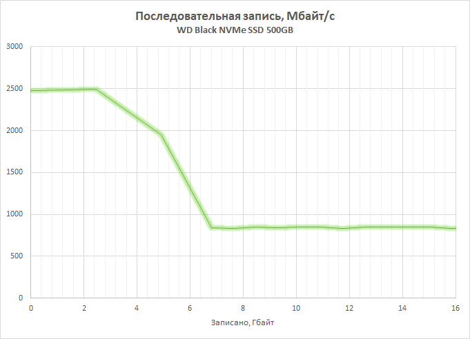 Новая статья: Обзор SSD-накопителя WD Black NVMe, версия 2018 года: забудьте о прошлом