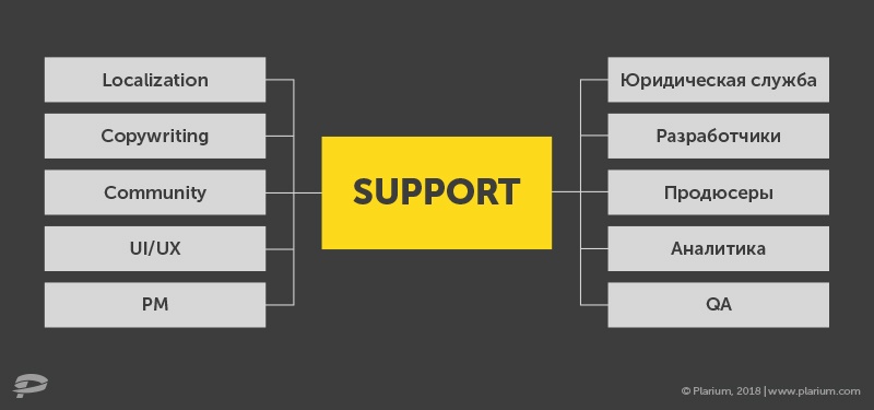 Роль службы поддержки в геймдеве и ее взаимодействие с другими отделами - 3