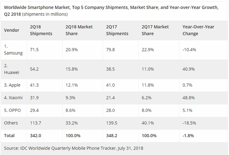 Apple уступила второе место по продажам смартфонов компании Huawei