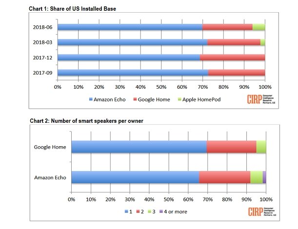 Apple заняла лишь 6% рынка умных АС в США - 2 Apple заняла лишь 6% рынка умных АС в США