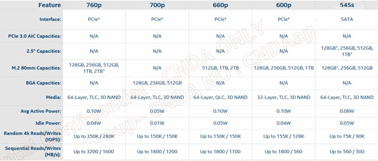 Intel SSD 660P: первые потребительские SSD-накопители на QLC за сущие копейки